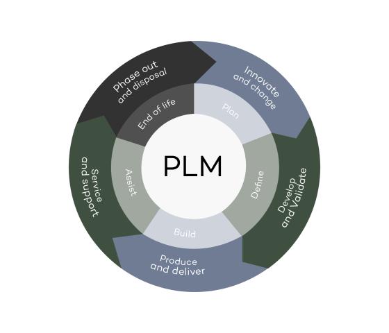 One of AFRY's delivery models in R&D: Product Lifecycle Management