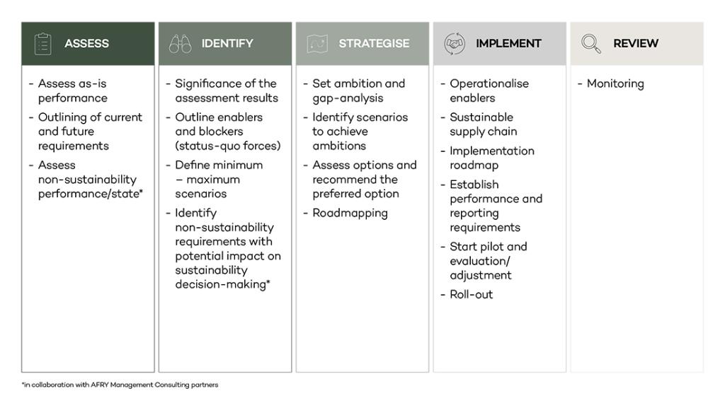 The sustainability journey steps, supported by AFRY