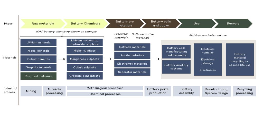 battery valua chain