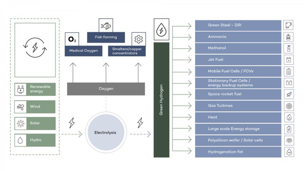 Power-to-X and hydrogen