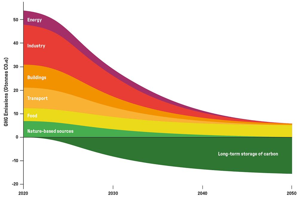 Exponential emission reduction pathways