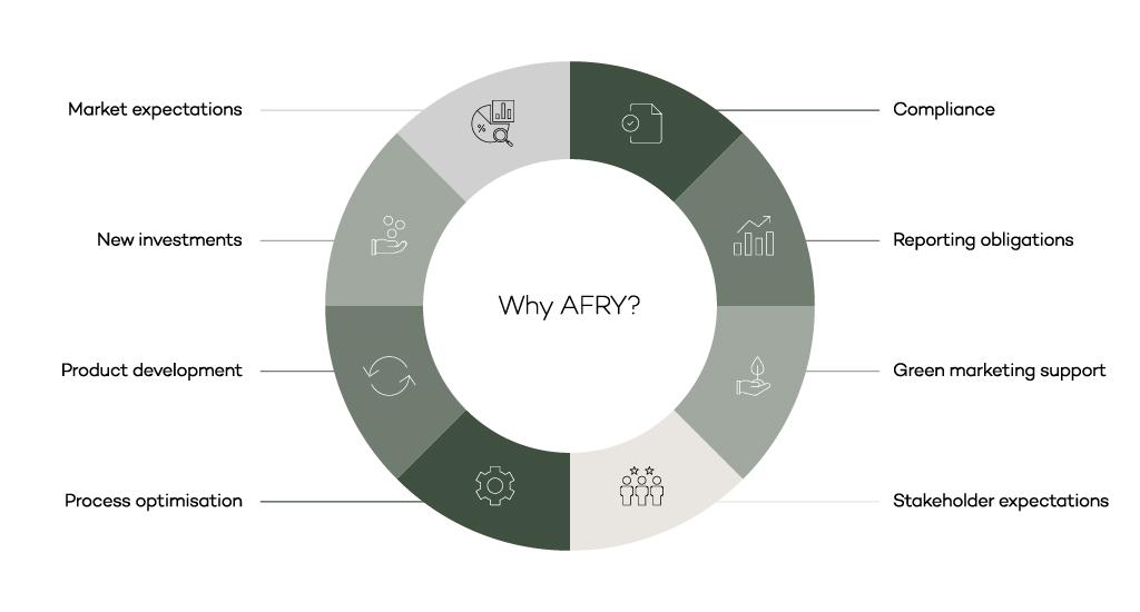 Why choose AFRY Sustainability Management Consulting?